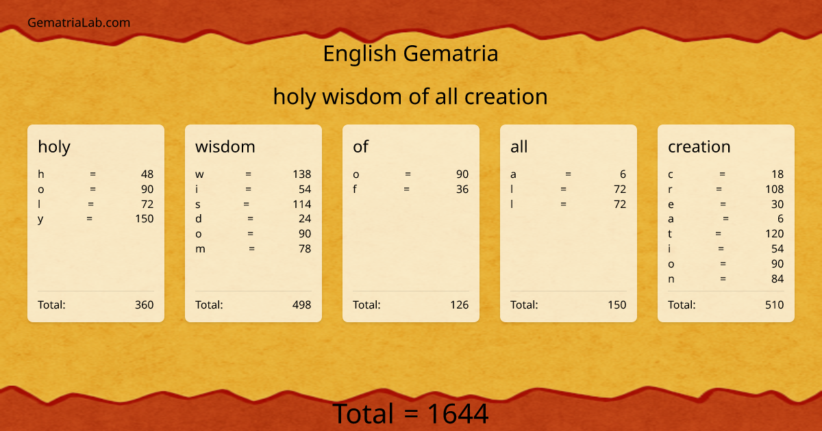 holy wisdom of all creation in english Gematria